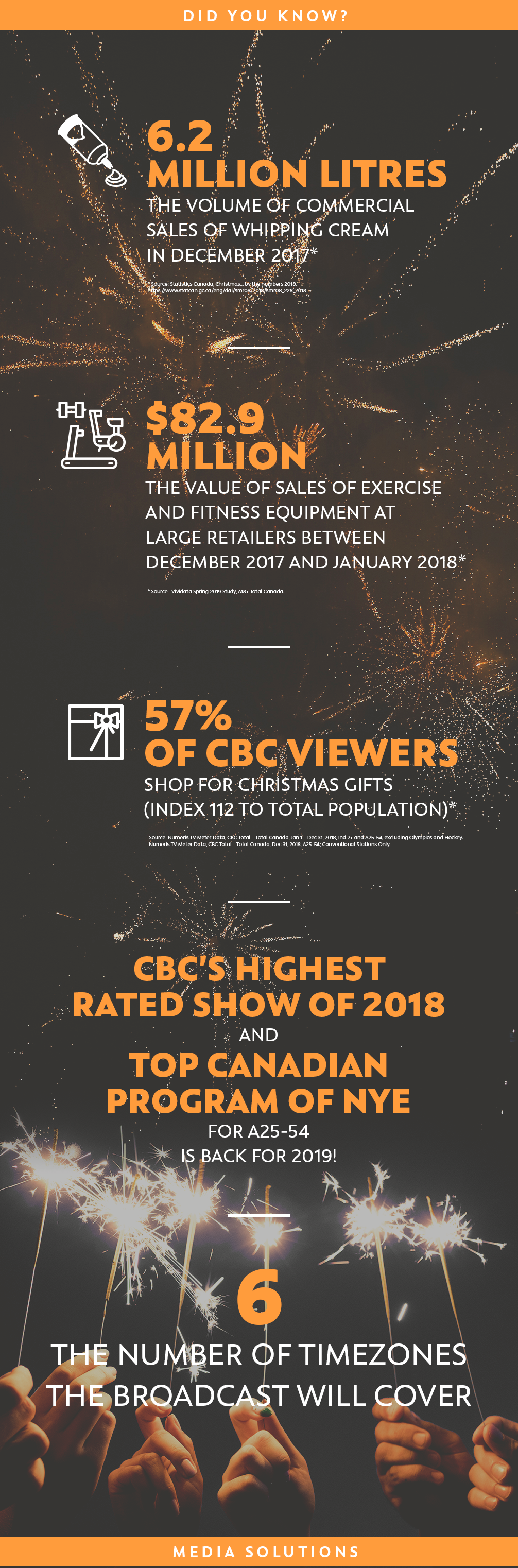 DID YOU KNOW? 6.2 MILLION LITRES, The volume of commercial sales of Whipping Cream in December 2017. $82.9 Million, the value of sales of exercise and fitness equipment at large retailers between December 2017 and January 2018. 57% of CBC viewers shop for Christmas gifts. CBC's highest rated show of 2018 and Canadian program of NYE for A25-54 is back for 2019!